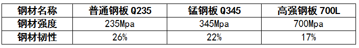 高強(qiáng)鋼、錳鋼、普通鋼材
